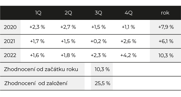 Výkonnost fondu 4Q2022