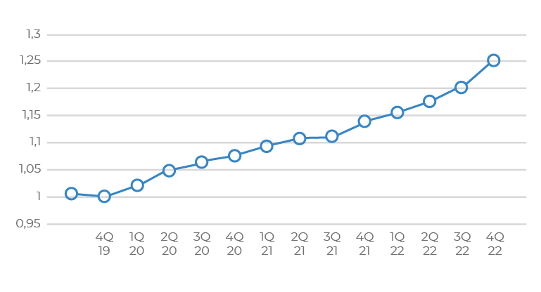 Vývoj hodnoty investiční akcie 4Q2022