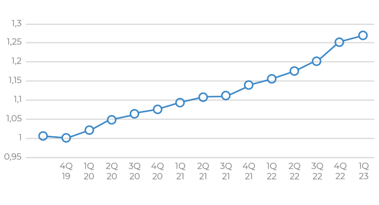 Vývoj hodnoty investiční akcie 1Q2023