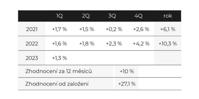 Výkonnost fondu 1Q2023