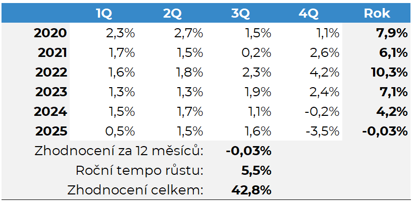 Vývoj hodnoty investiční akcie